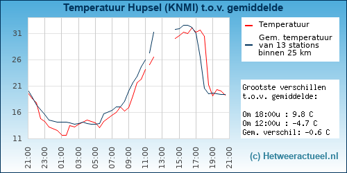 Temperatuur vergelijking 