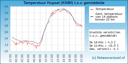Temperatuur vergelijking 
