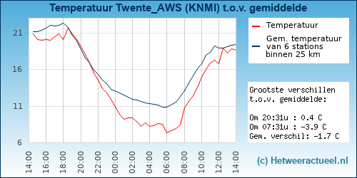 Temperatuur vergelijking 