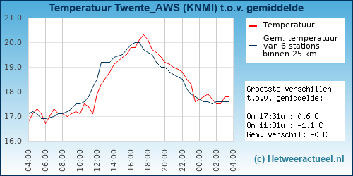 Temperatuur vergelijking 