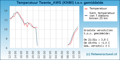 Temperatuur vergelijking 