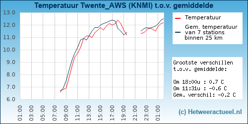 Temperatuur vergelijking 
