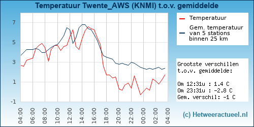 Temperatuur vergelijking 