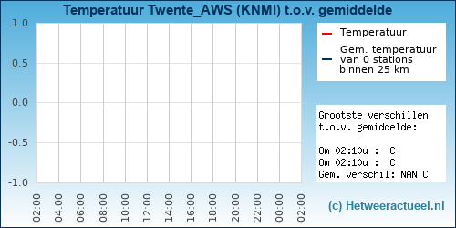 Temperatuur vergelijking 