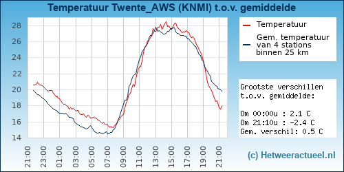Temperatuur vergelijking 