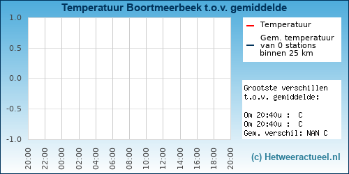 Temperatuur vergelijking 