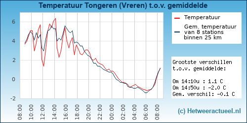 Temperatuur vergelijking 