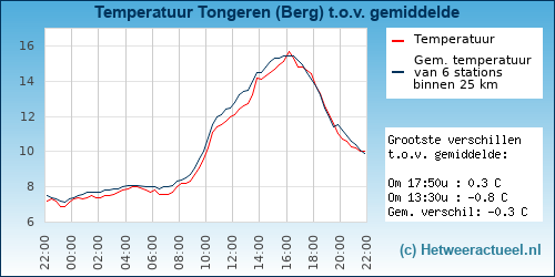 Temperatuur vergelijking 