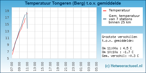 Temperatuur vergelijking 