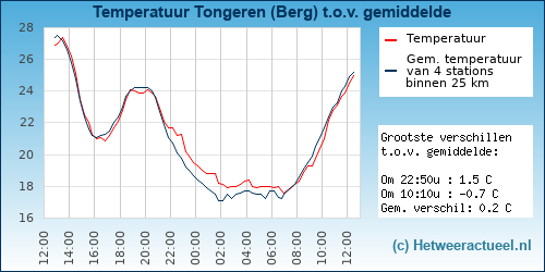 Temperatuur vergelijking 