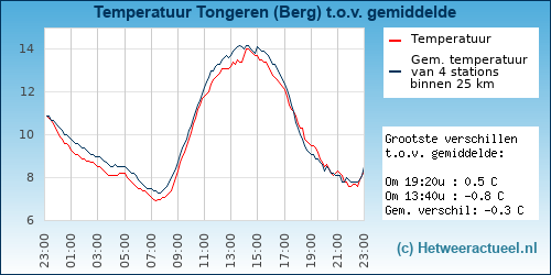 Temperatuur vergelijking 