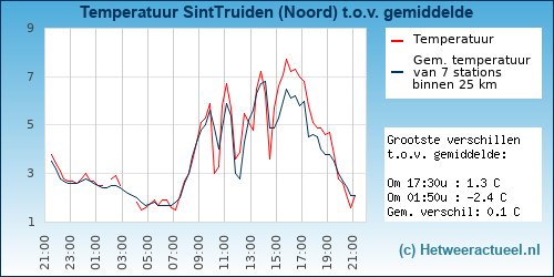 Temperatuur vergelijking 