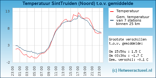 Temperatuur vergelijking 