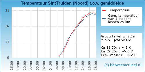 Temperatuur vergelijking 