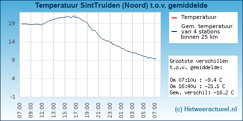 Temperatuur vergelijking 