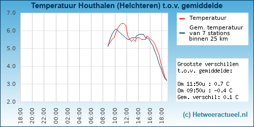 Temperatuur vergelijking 