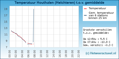 Temperatuur vergelijking 