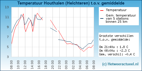 Temperatuur vergelijking 