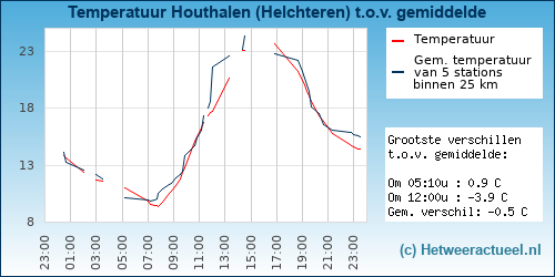Temperatuur vergelijking 