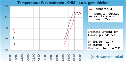 Temperatuur vergelijking 