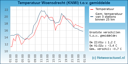 Temperatuur vergelijking 