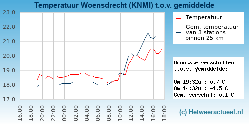 Temperatuur vergelijking 