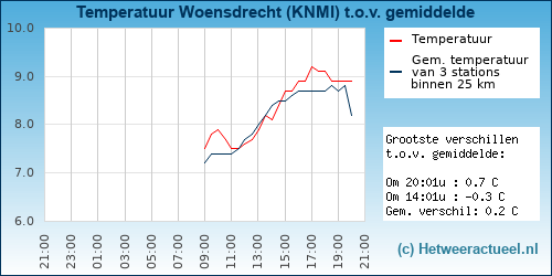 Temperatuur vergelijking 