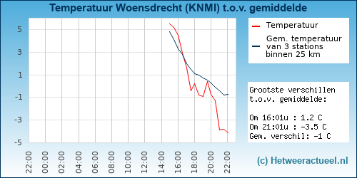 Temperatuur vergelijking 