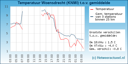 Temperatuur vergelijking 