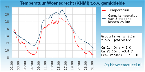 Temperatuur vergelijking 