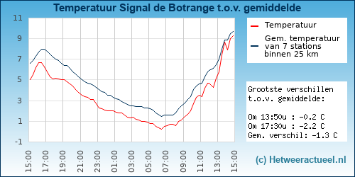 Temperatuur vergelijking 