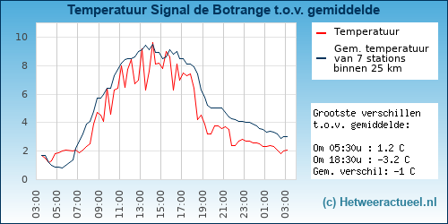 Temperatuur vergelijking 