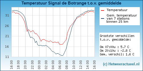 Temperatuur vergelijking 
