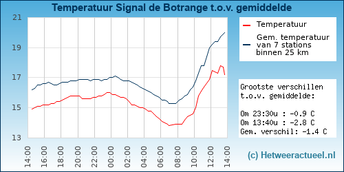 Temperatuur vergelijking 