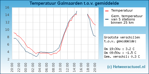 Temperatuur vergelijking 