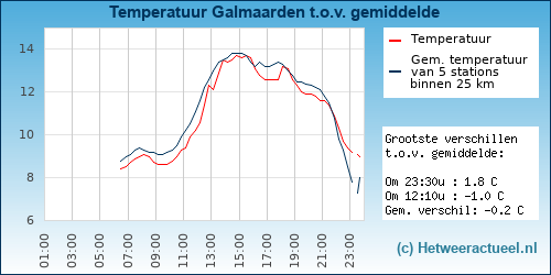 Temperatuur vergelijking 