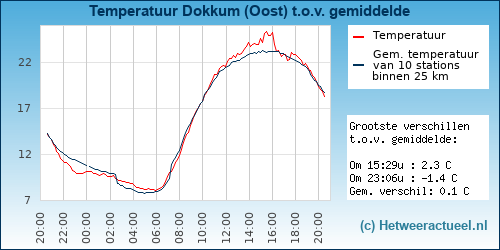 Temperatuur vergelijking 