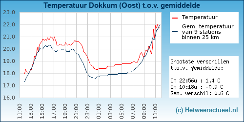 Temperatuur vergelijking 
