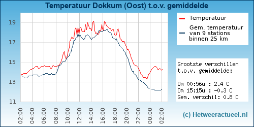 Temperatuur vergelijking 