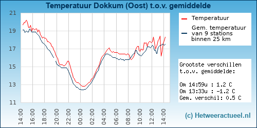 Temperatuur vergelijking 