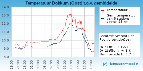Temperatuur vergelijking 