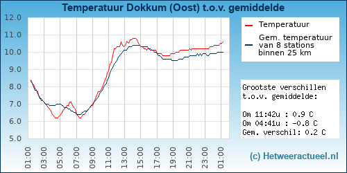 Temperatuur vergelijking 