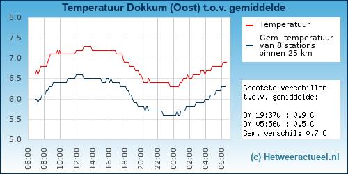 Temperatuur vergelijking 