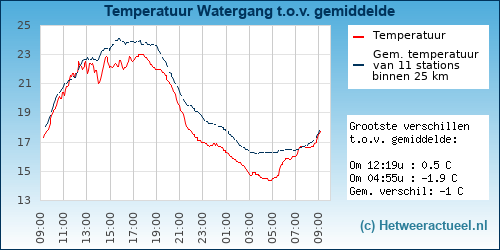 Temperatuur vergelijking 
