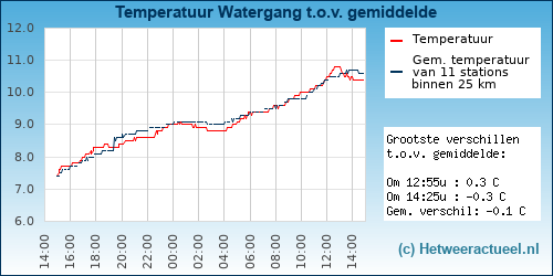 Temperatuur vergelijking 