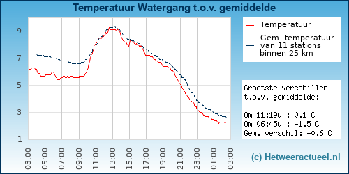 Temperatuur vergelijking 
