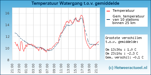Temperatuur vergelijking 