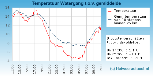 Temperatuur vergelijking 