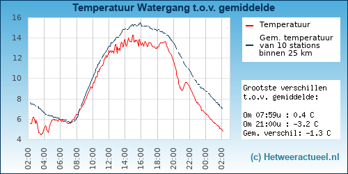 Temperatuur vergelijking 