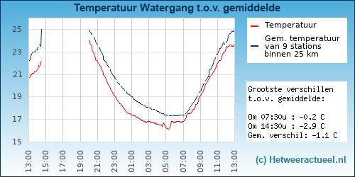 Temperatuur vergelijking 